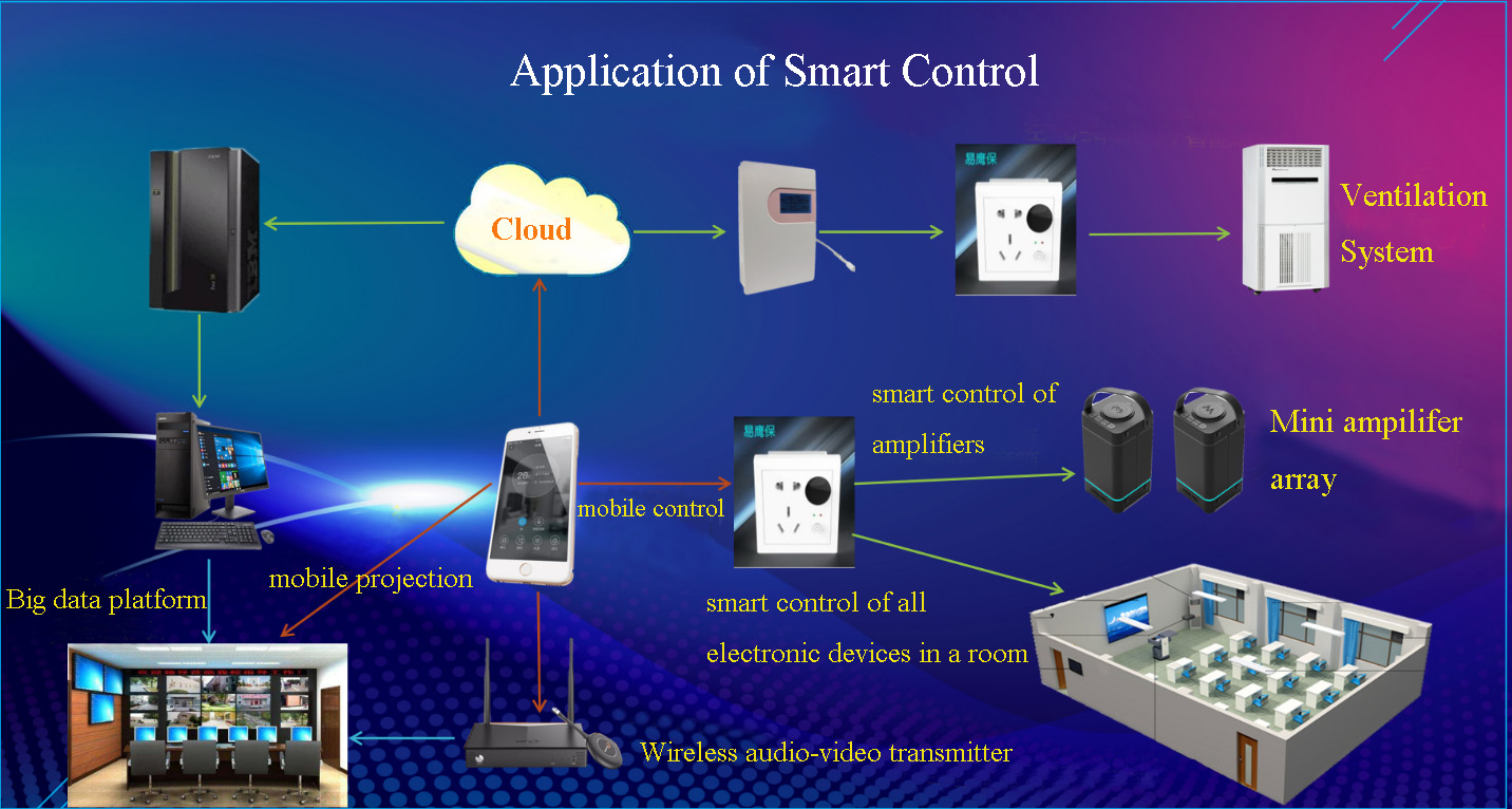 smart power control and smart linkage