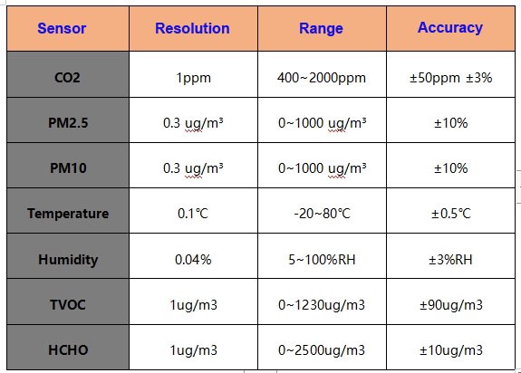 measurement range and related data of air monitor